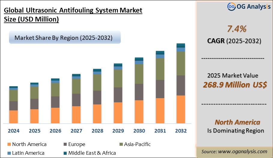 Global Ultrasonic Antifouling System Market Analysis 2025-2032: Industry Size, Share, Growth Trends, Competition and Forecast Report